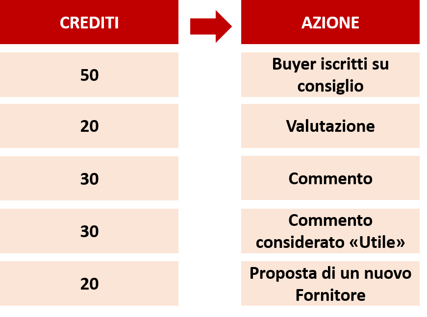 Crediti TopSupplier