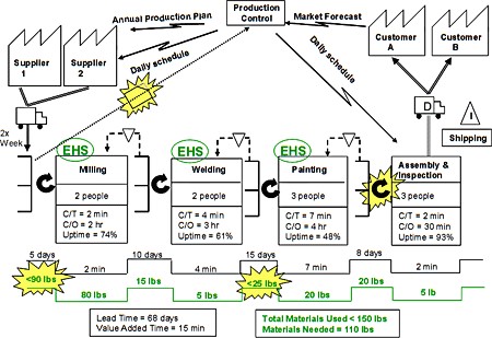 value stream mapping-topsupplier