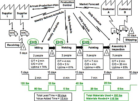 value stream mapping-topsupplier