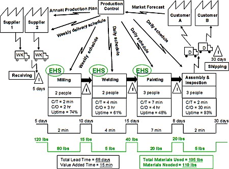 value stream mapping-topsupplier